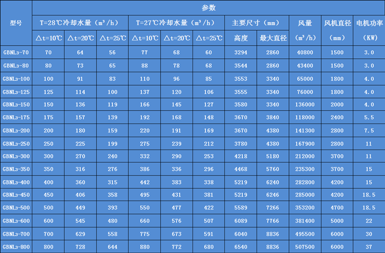 圆形逆流（liú）式冷却塔参数表